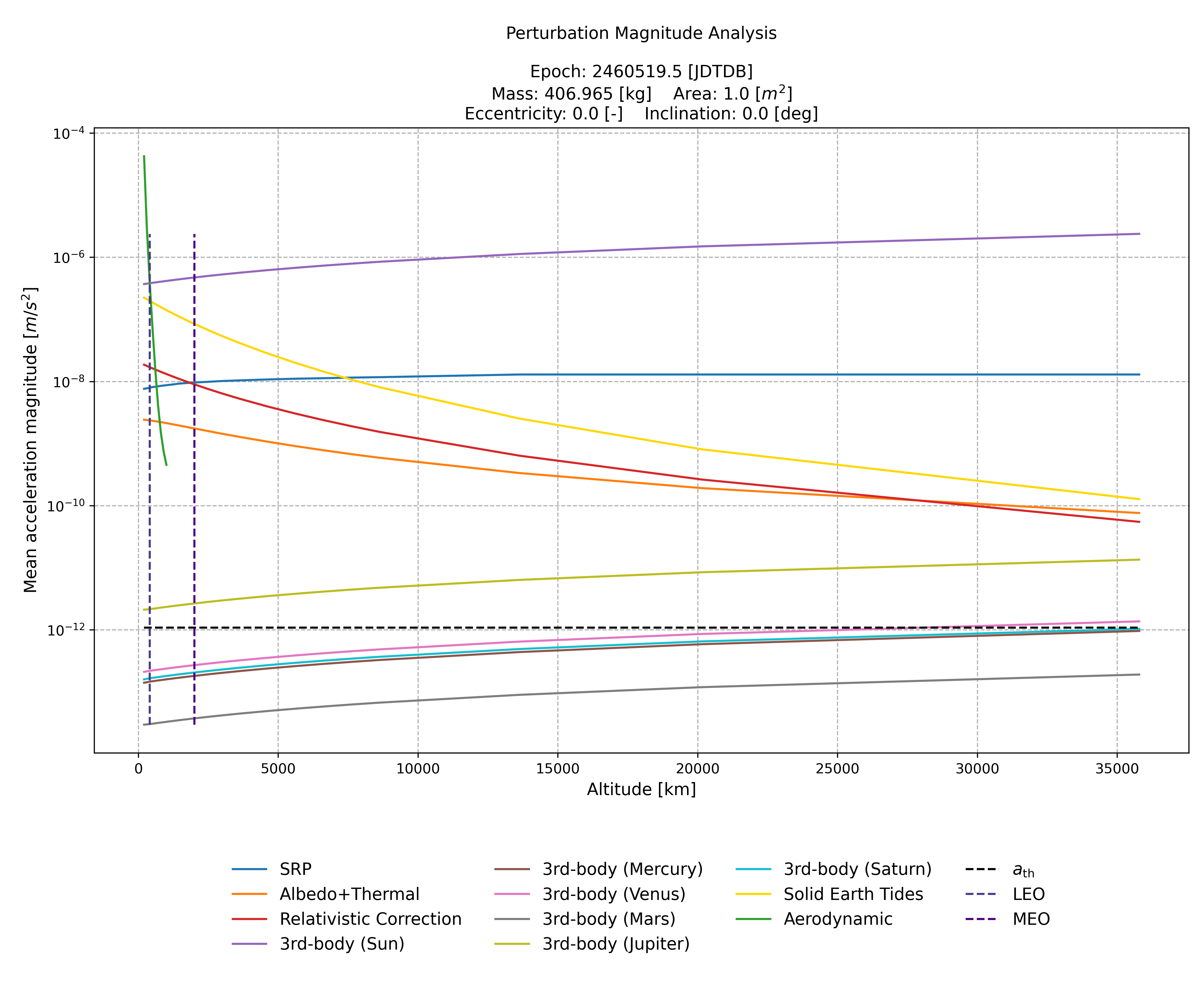 Mean Acceleration Magnitudes