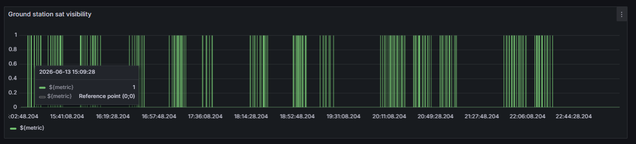 Ground station satellite visibility