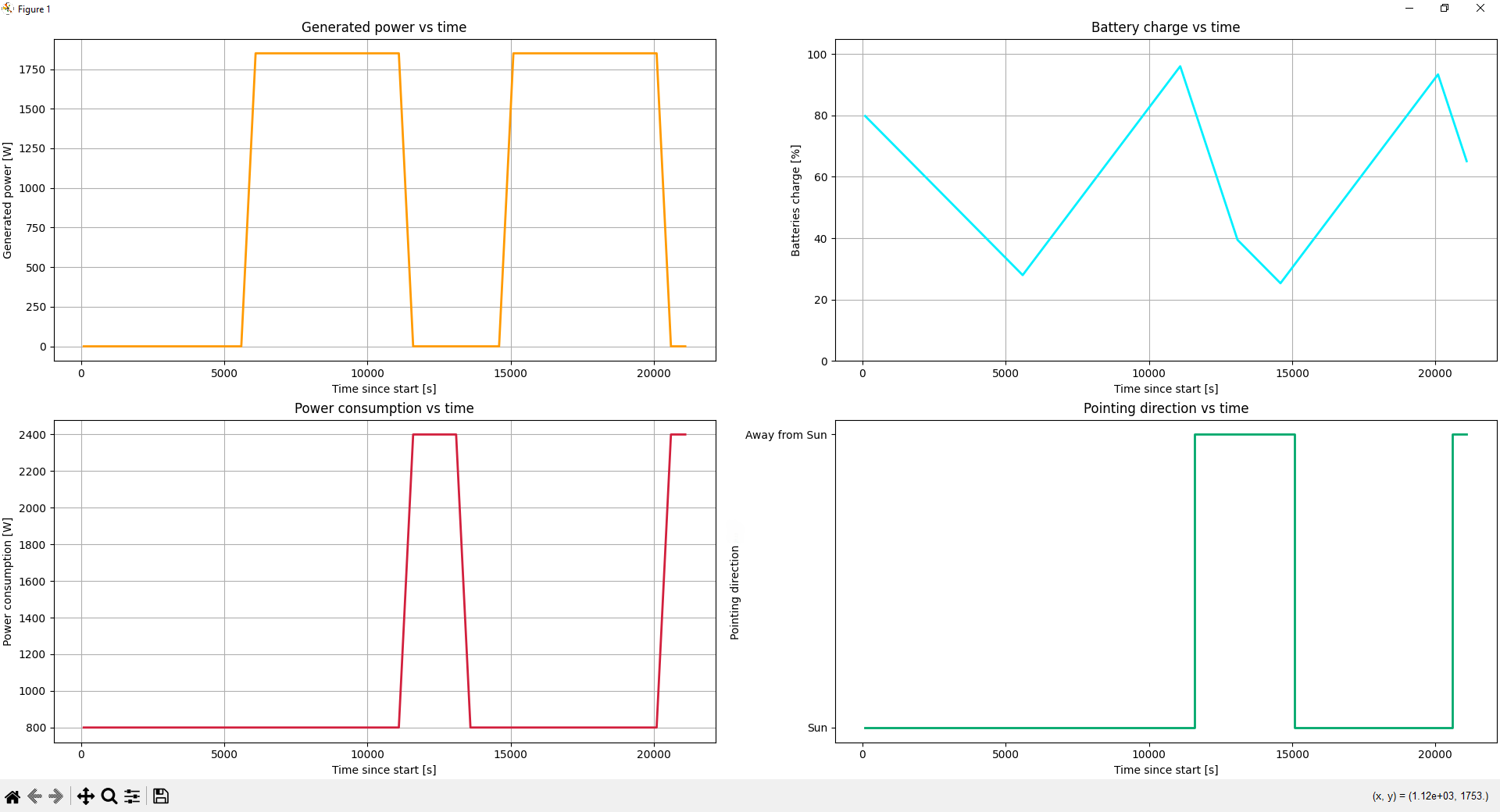 Plot of various satellite power subsystem data