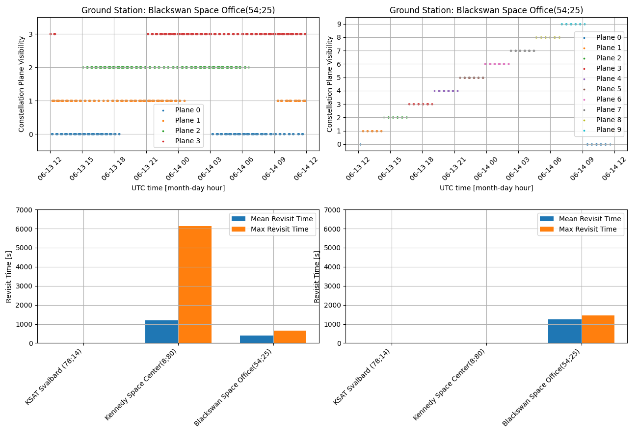 Overall visibility and revisit stats.