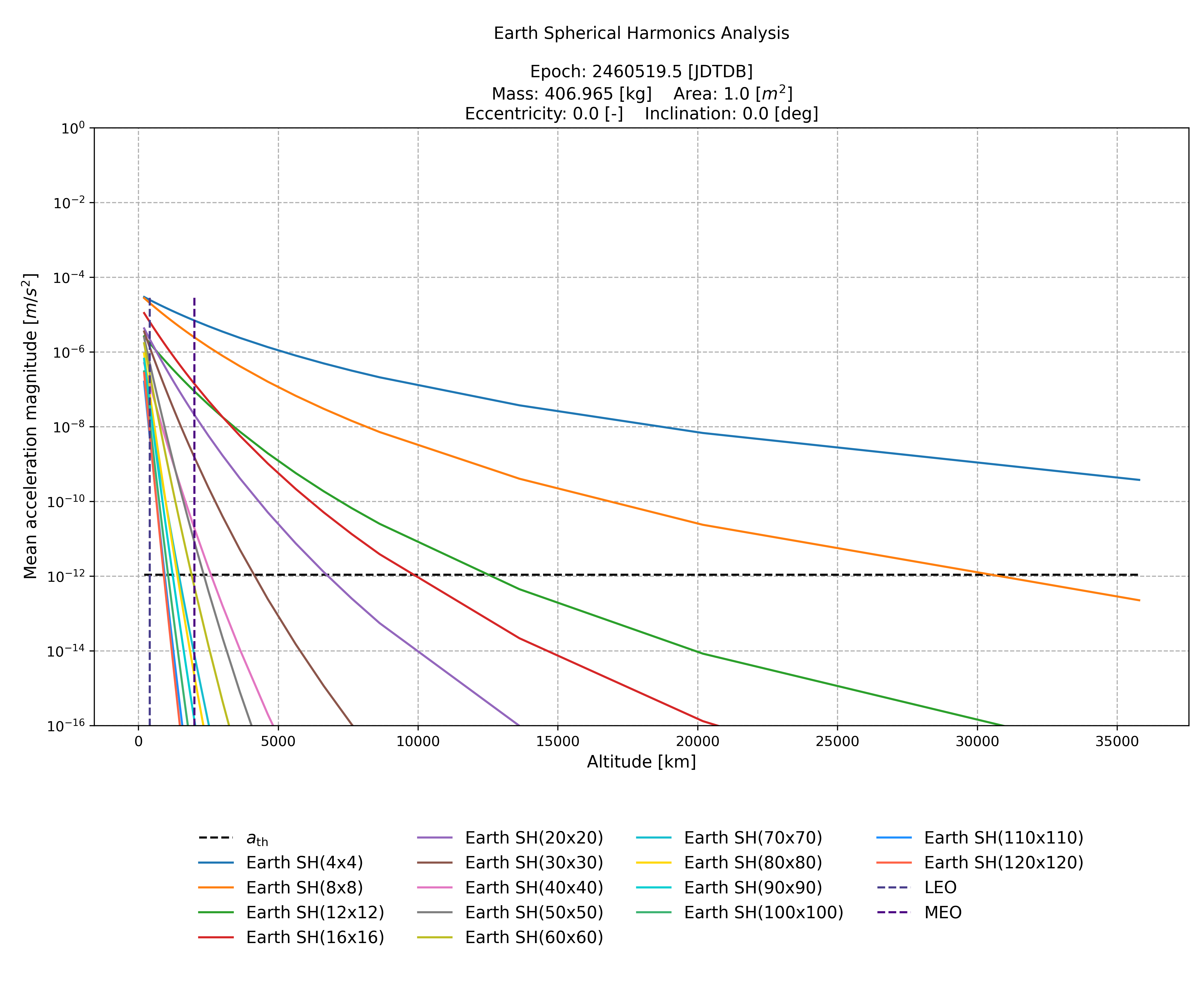 Earth Spherical Harmonics Full Range