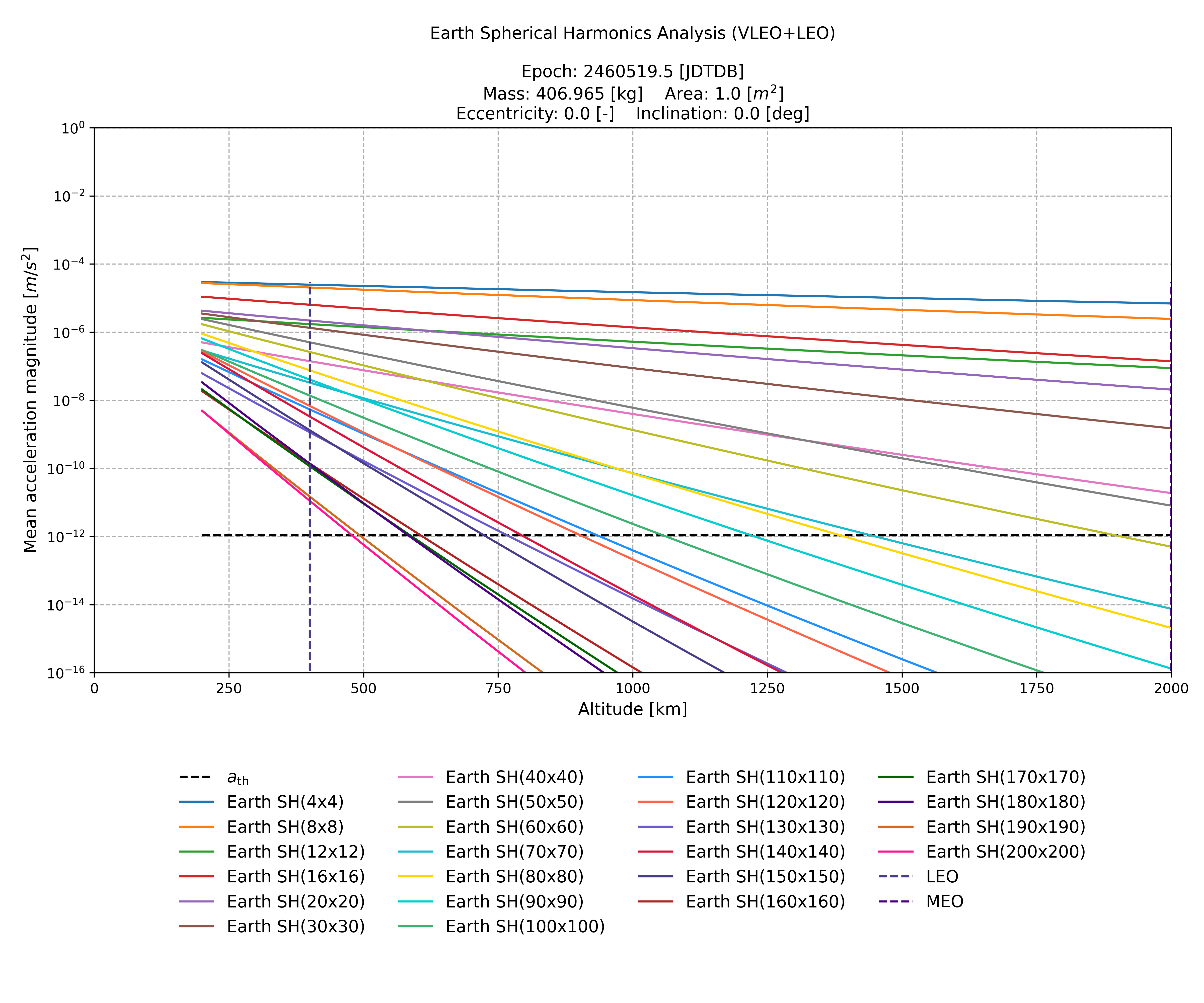 Earth Spherical Harmonics VLEO and LEO