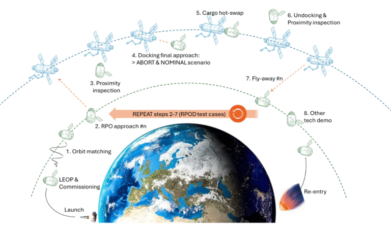 Blackswan Space completes €80k Pre-Phase A ESA System Study for In-Space Proof of Concept-3 (InSPoC-3)